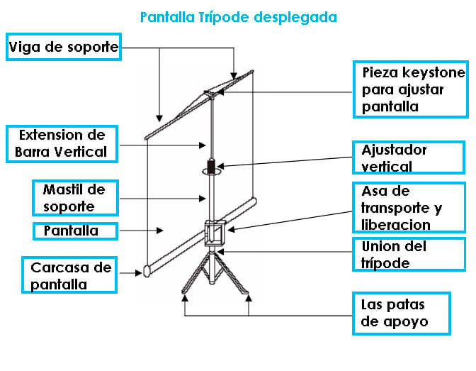 Partes de una Pantalla trípode